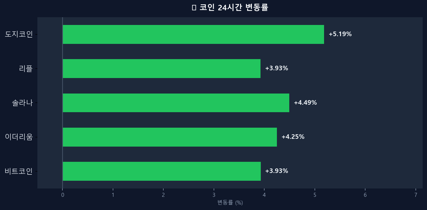 코인 변동률 차트