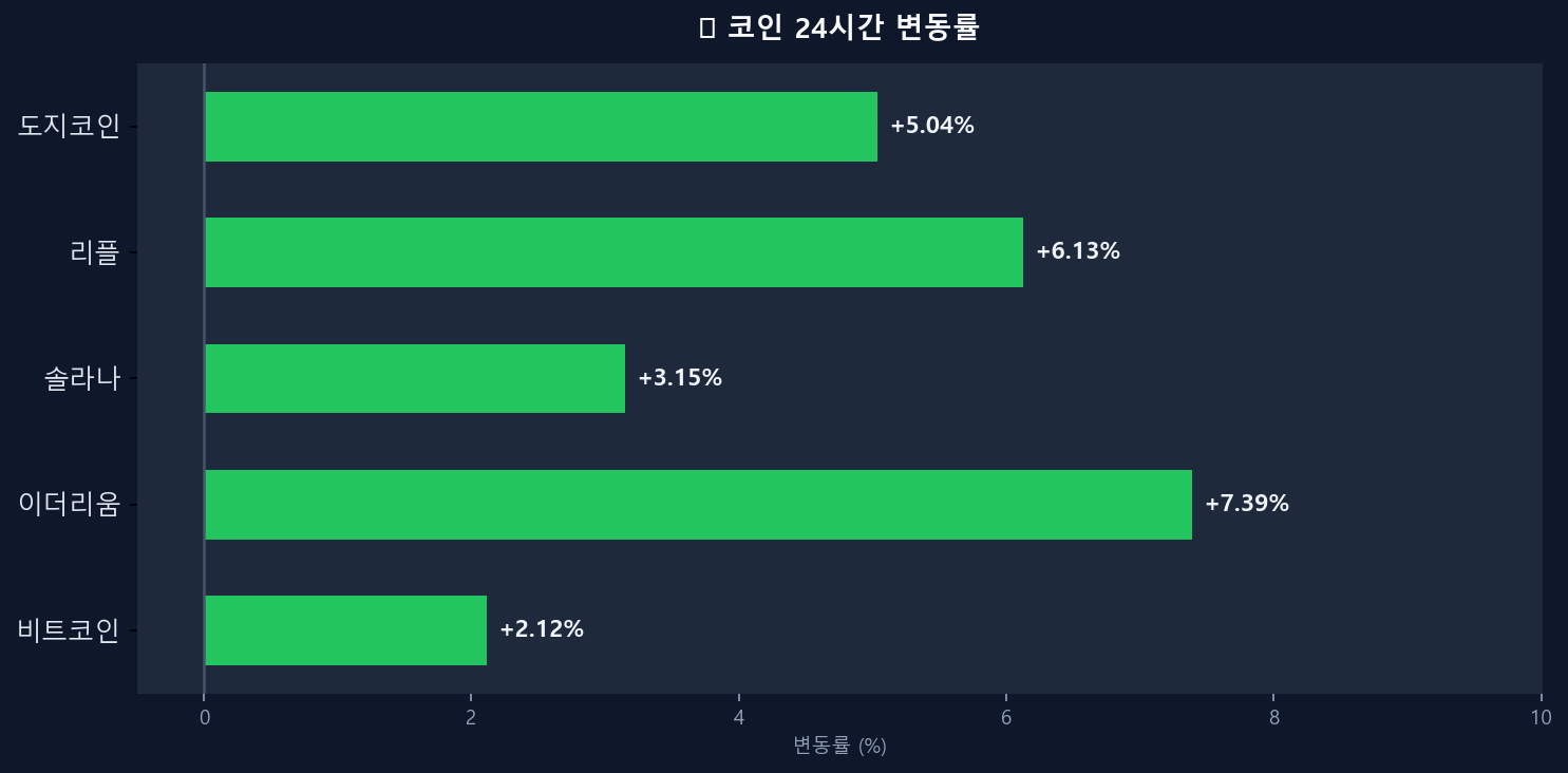 코인 변동률 차트