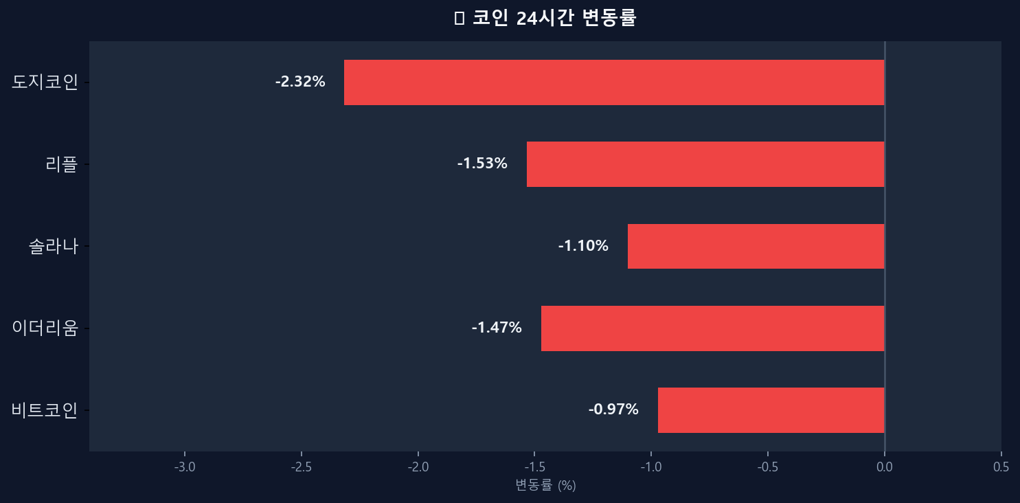 코인 변동률 차트
