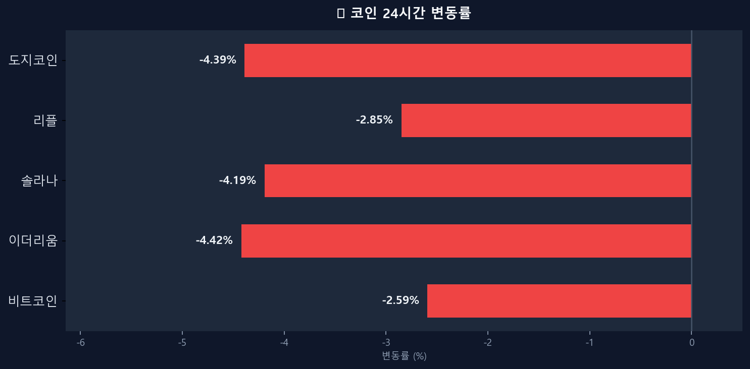 코인 변동률 차트