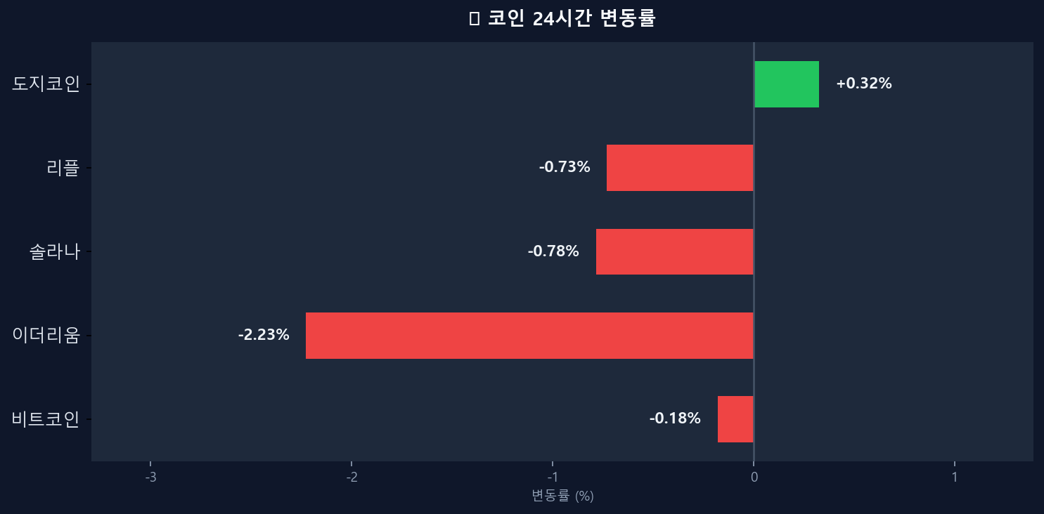 코인 변동률 차트