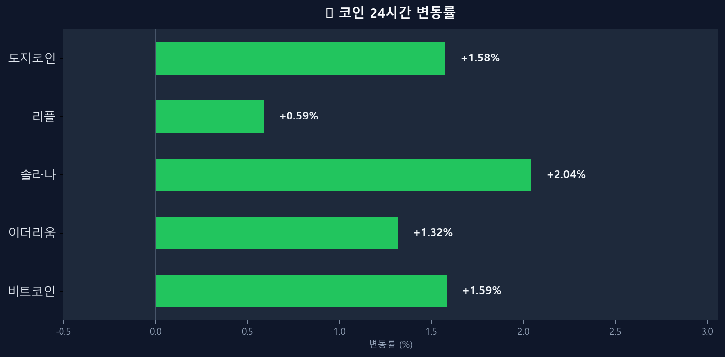 코인 변동률 차트