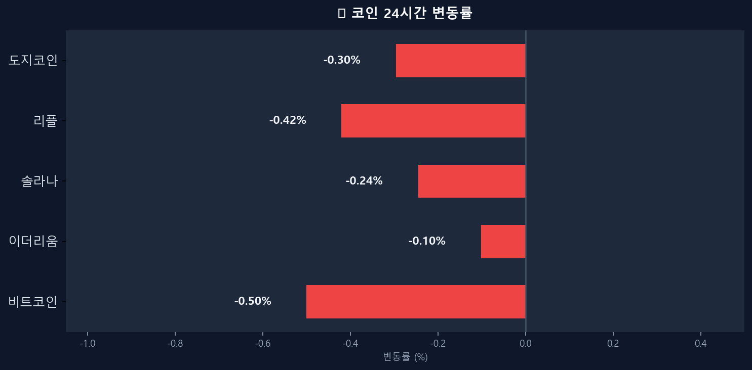 코인 변동률 차트