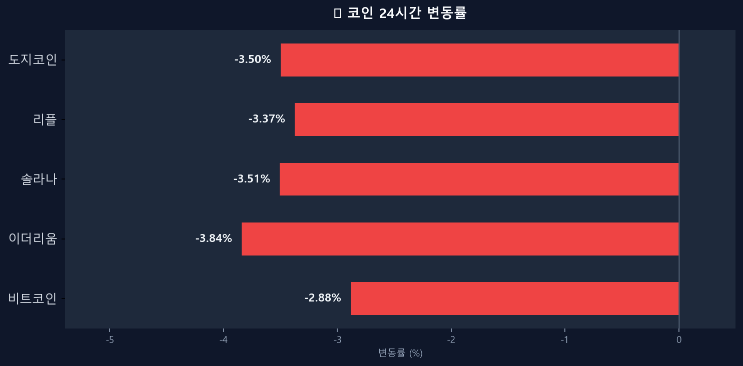 코인 변동률 차트