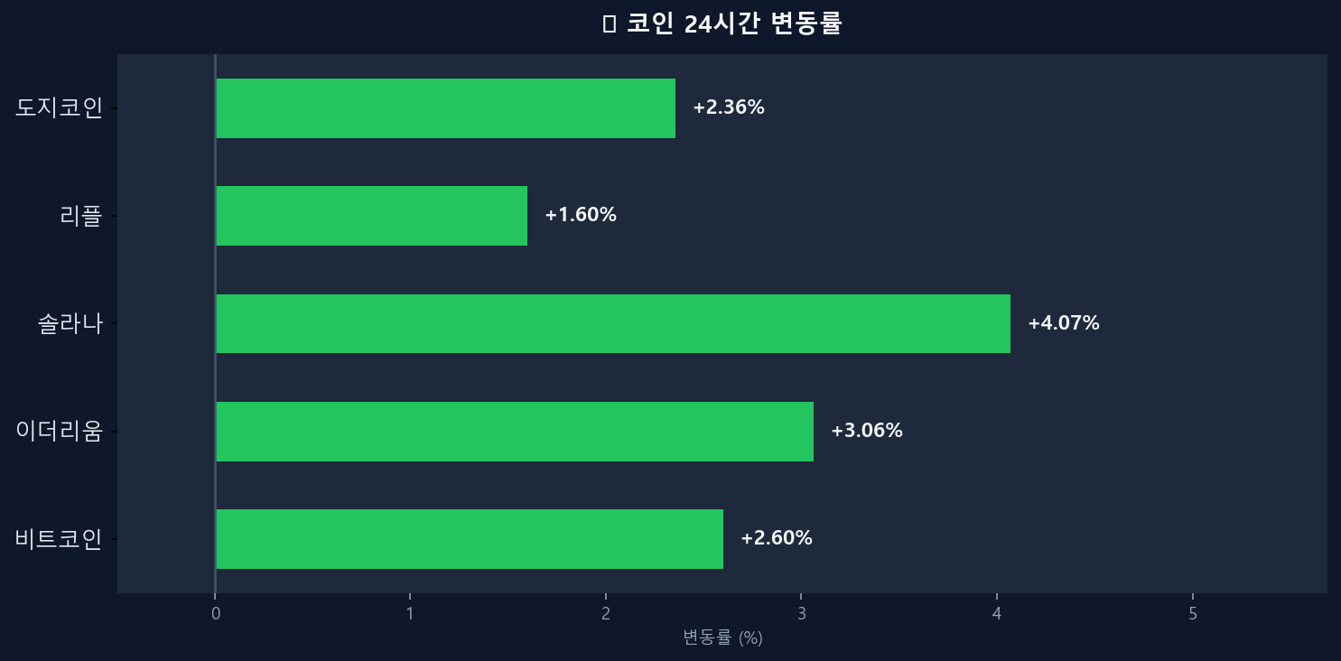코인 변동률 차트