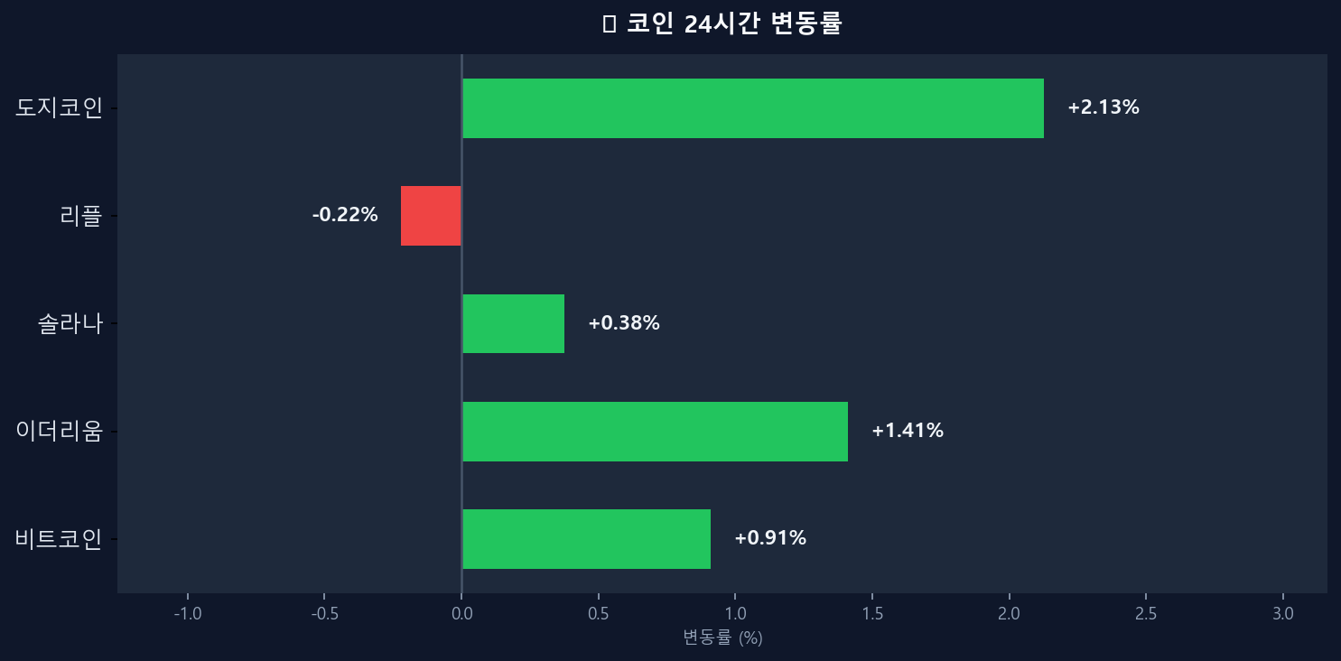 코인 변동률 차트