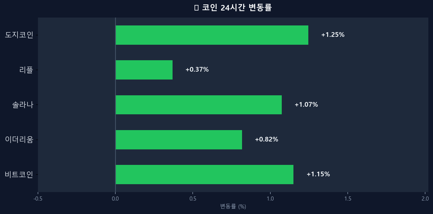 코인 변동률 차트
