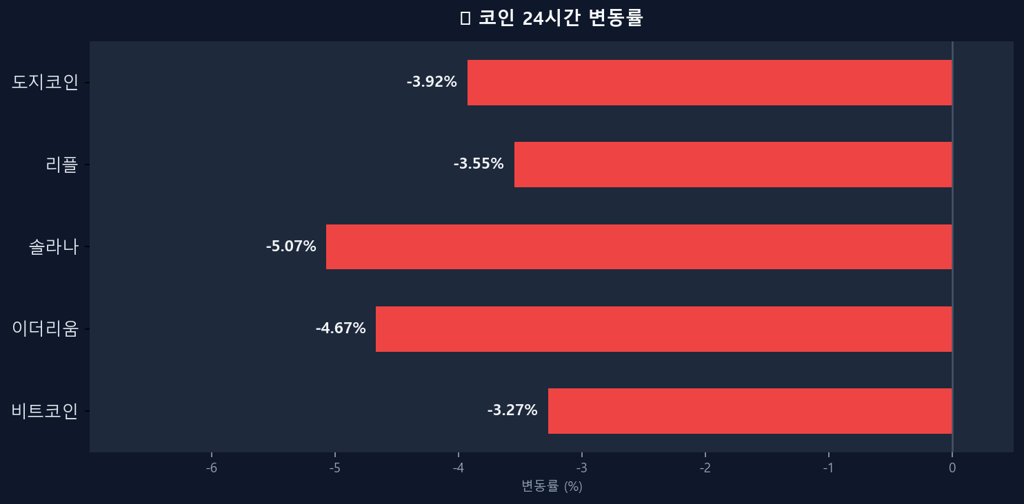 코인 변동률 차트