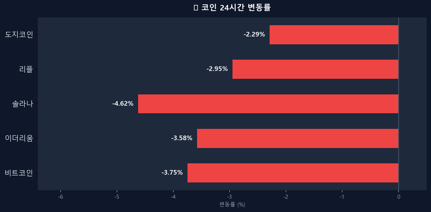 코인 변동률 차트