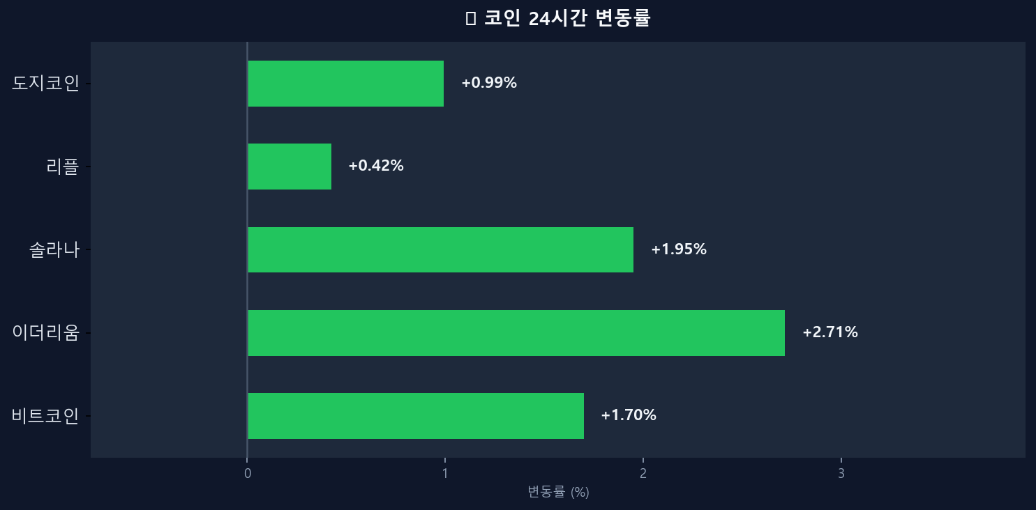 코인 변동률 차트