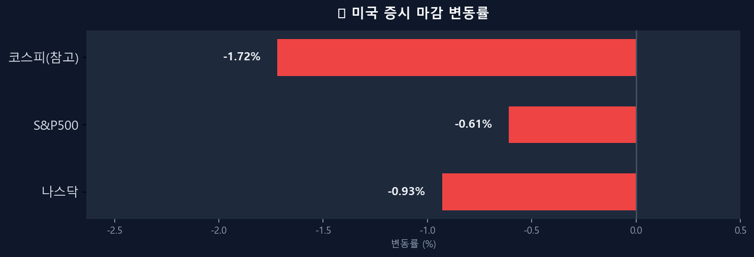 미국 증시 변동률 차트