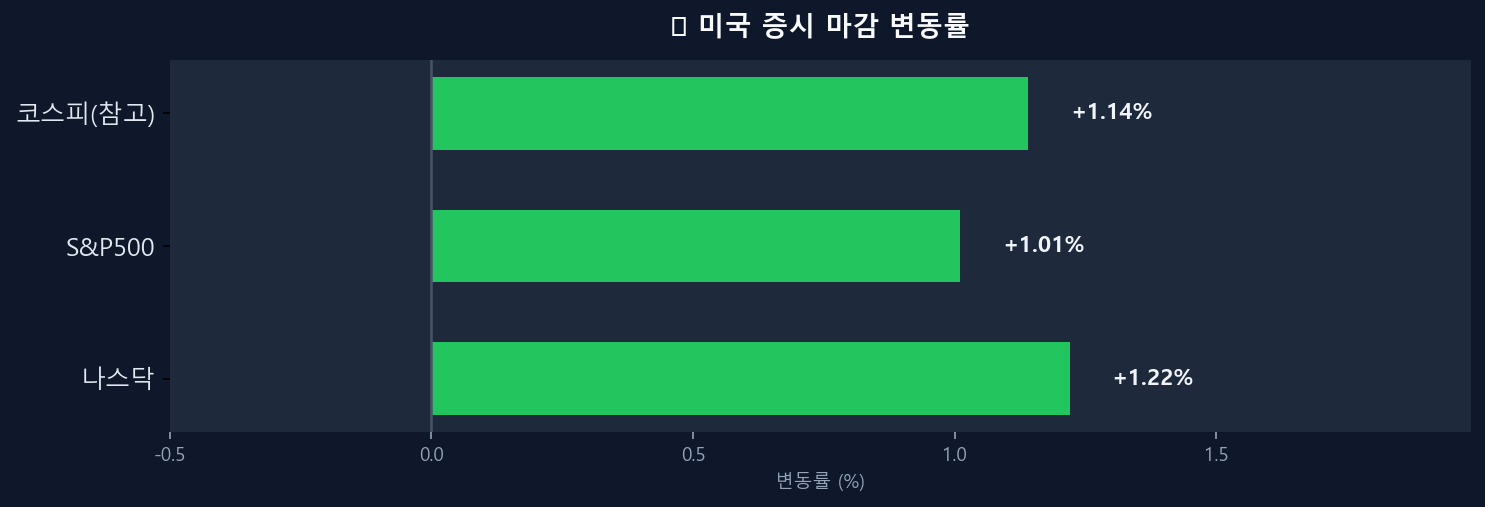 미국 증시 변동률 차트