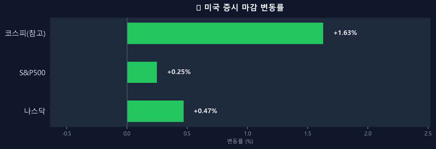 미국 증시 변동률 차트