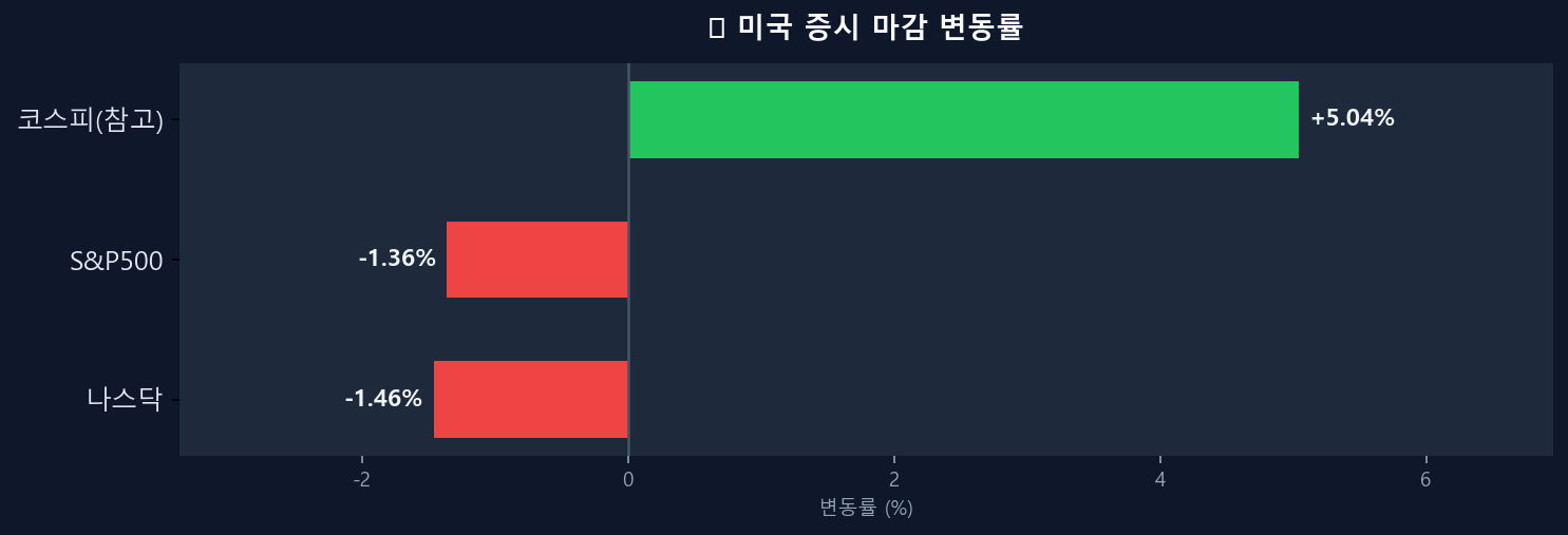 미국 증시 변동률 차트