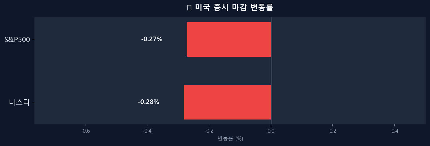 미국 증시 변동률 차트