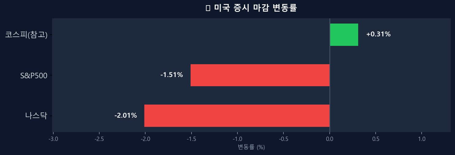 미국 증시 변동률 차트