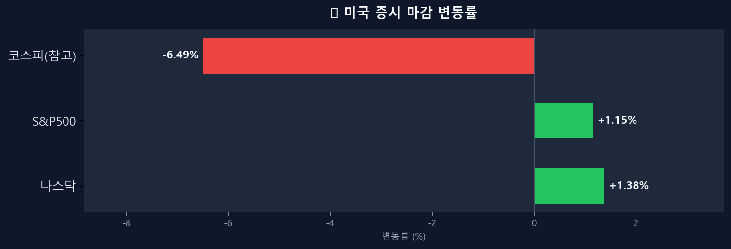 미국 증시 변동률 차트