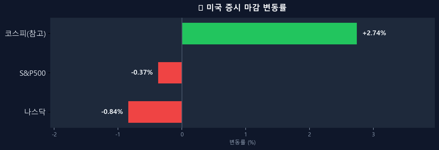 미국 증시 변동률 차트