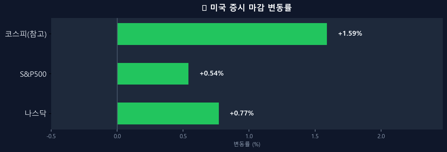 미국 증시 변동률 차트
