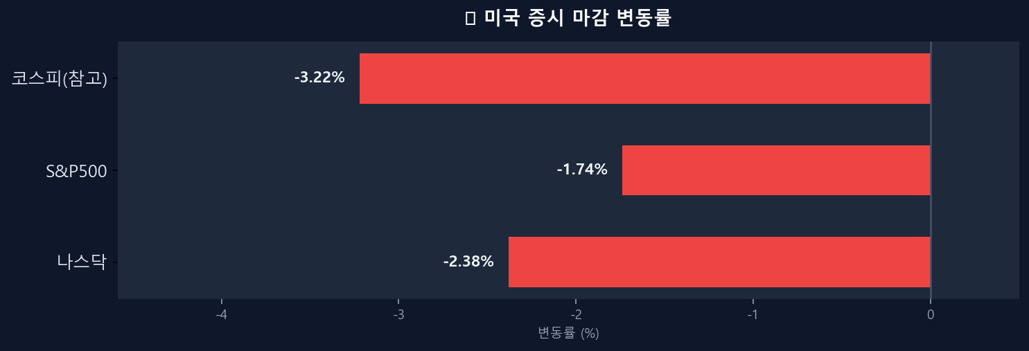 미국 증시 변동률 차트
