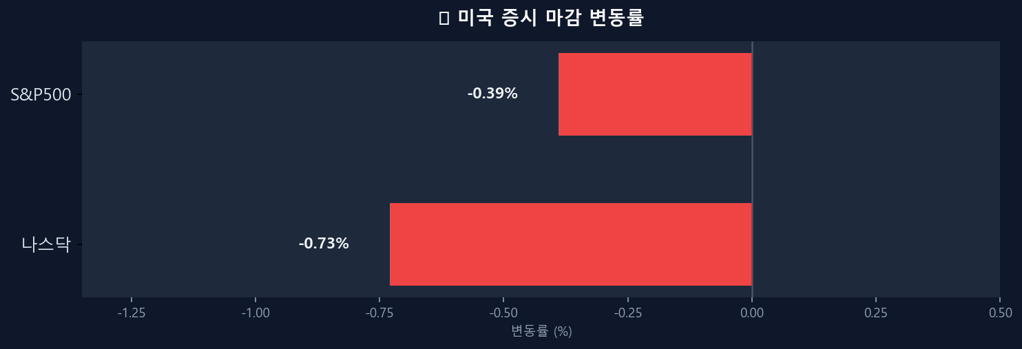 미국 증시 변동률 차트