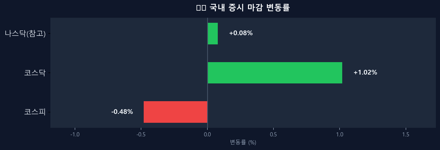 국내 증시 변동률 차트