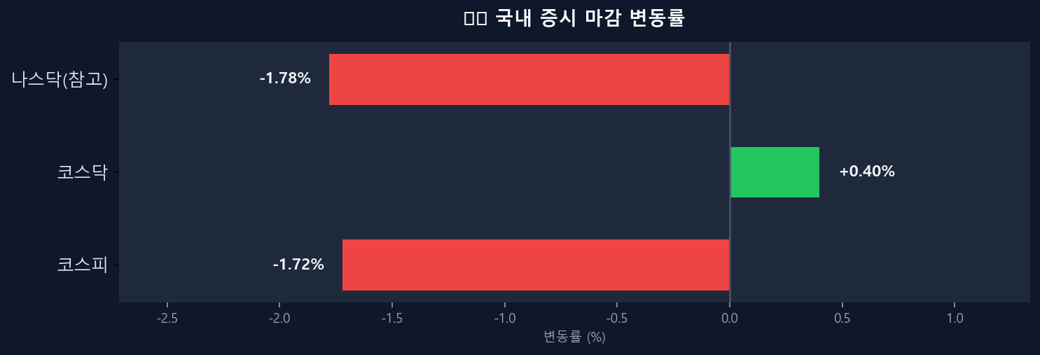 국내 증시 변동률 차트
