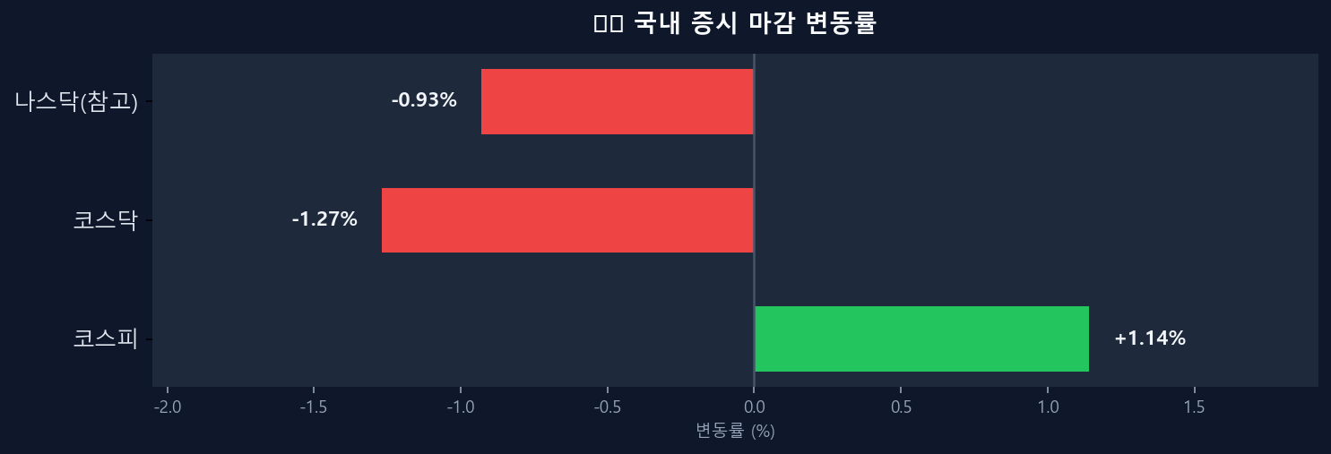 국내 증시 변동률 차트