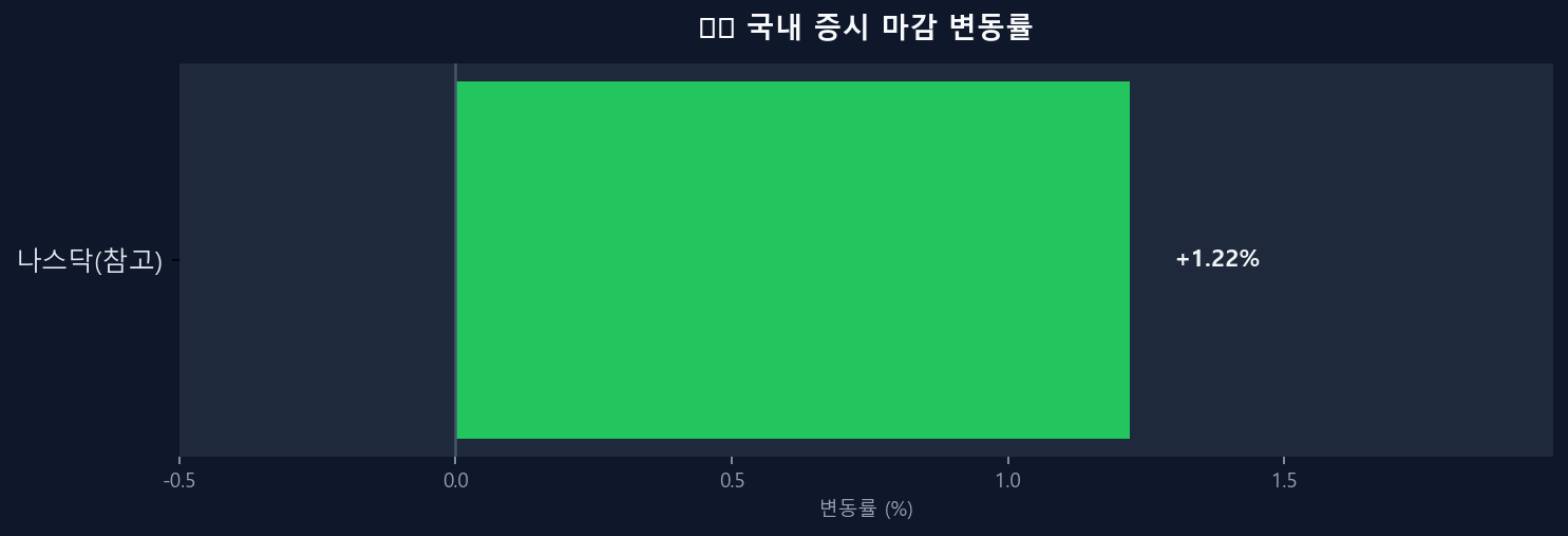 국내 증시 변동률 차트