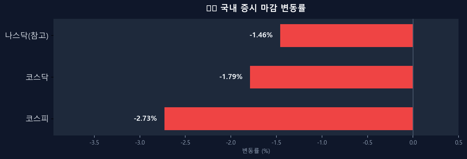 국내 증시 변동률 차트