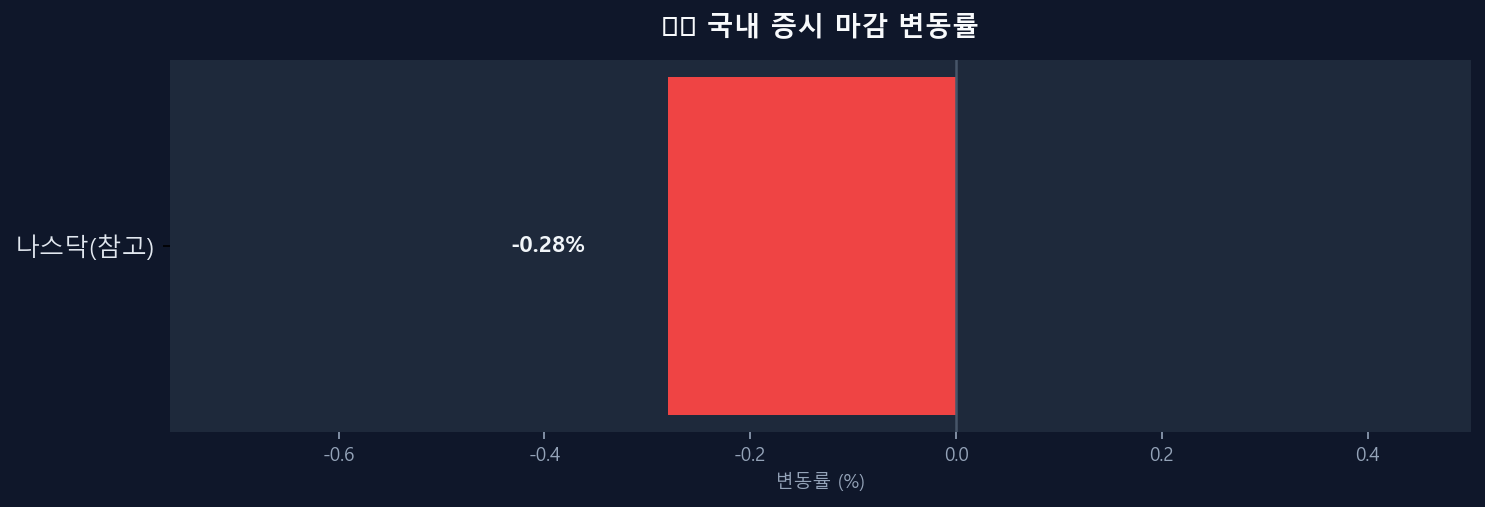 국내 증시 변동률 차트