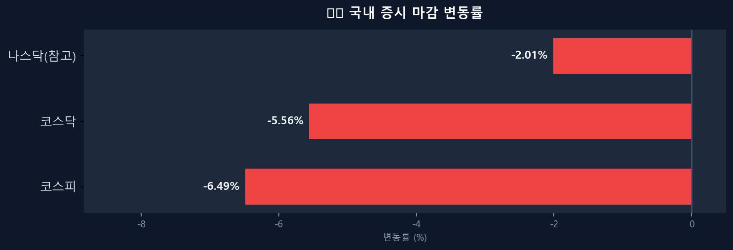 국내 증시 변동률 차트
