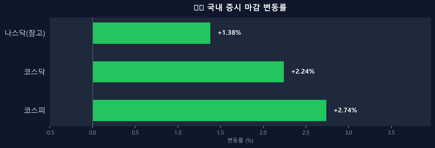 국내 증시 변동률 차트