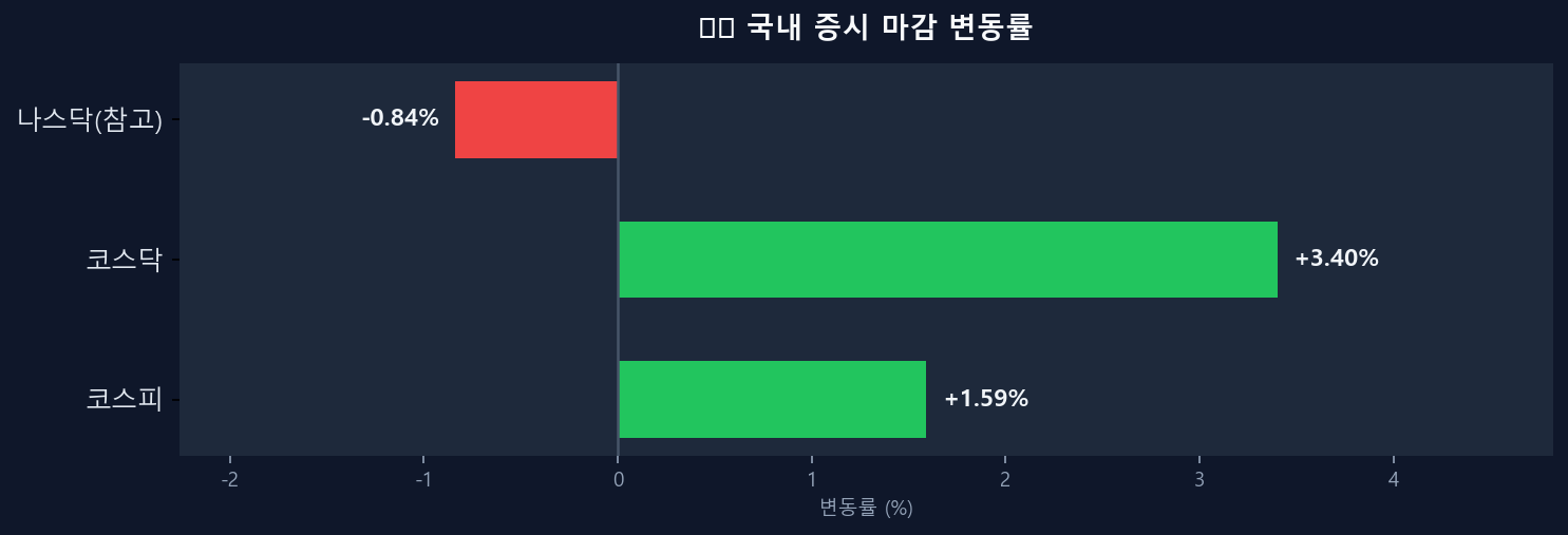국내 증시 변동률 차트