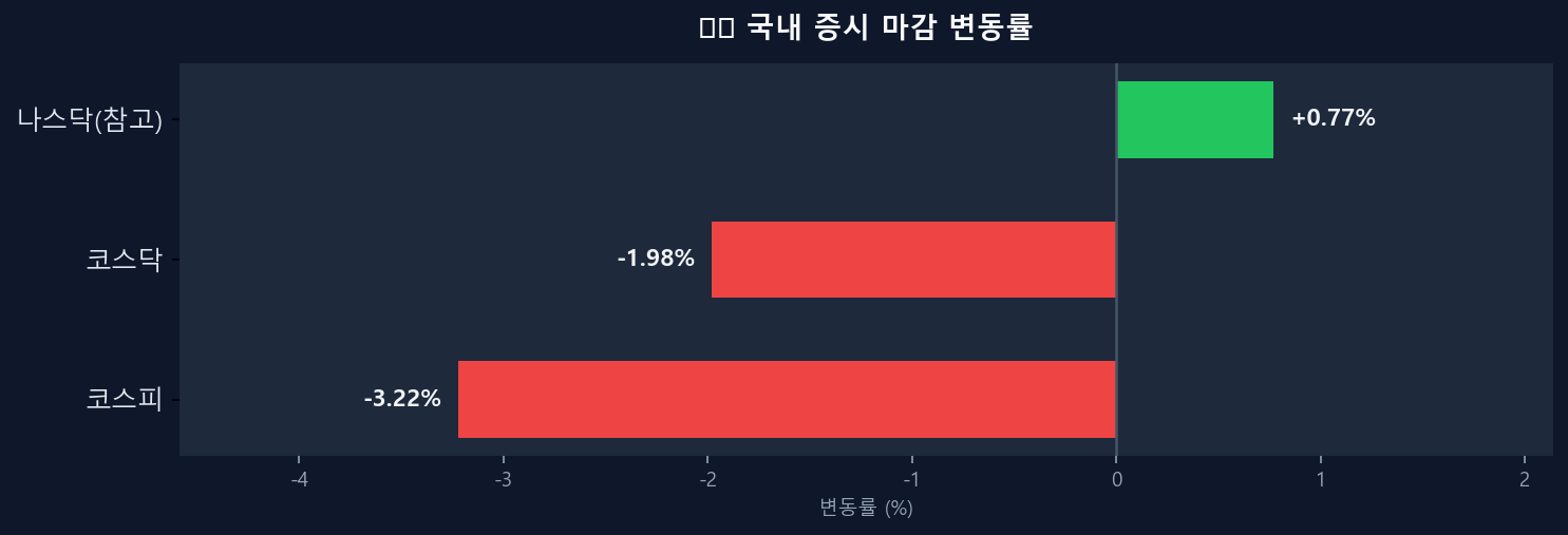 국내 증시 변동률 차트