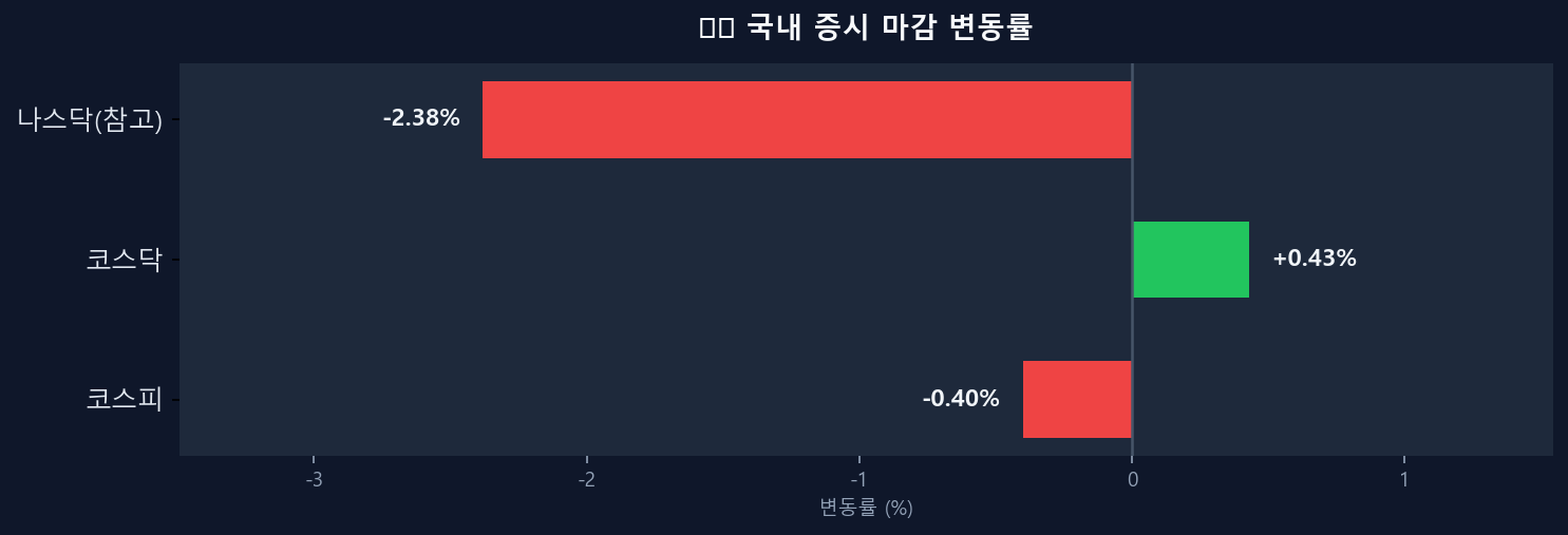 국내 증시 변동률 차트