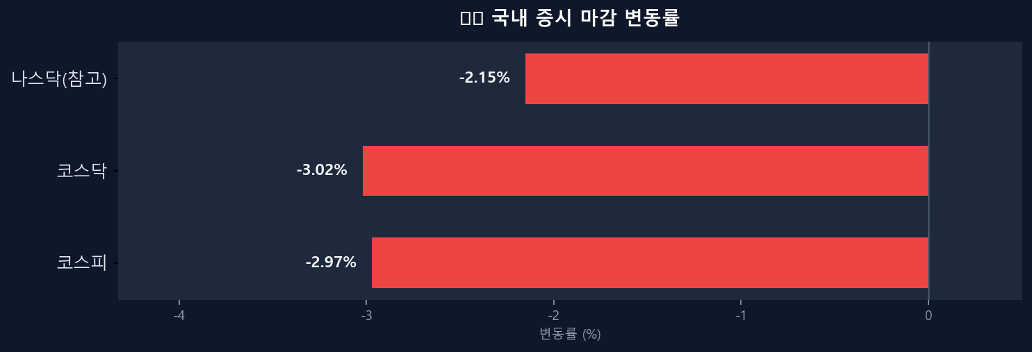 국내 증시 변동률 차트