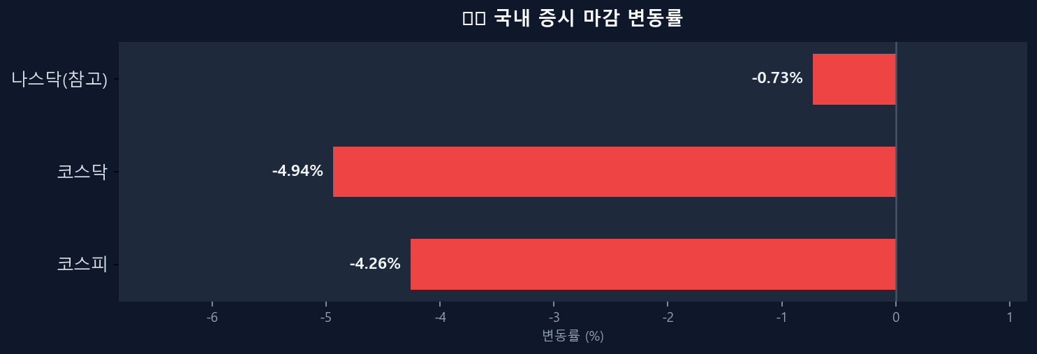 국내 증시 변동률 차트