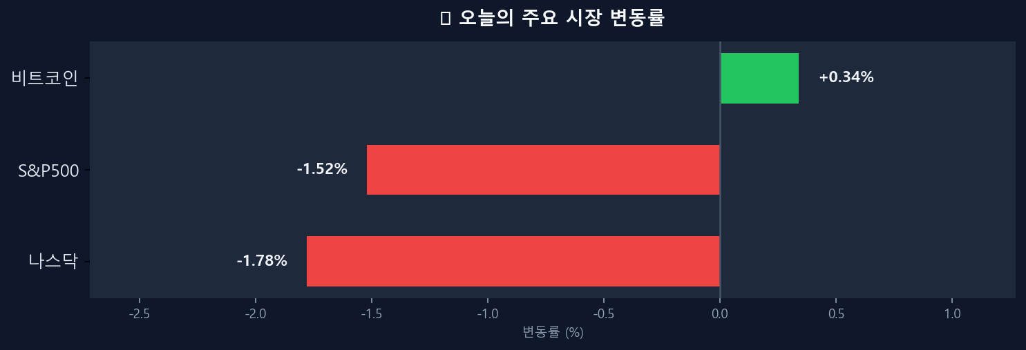 오늘의 시장 변동률 차트