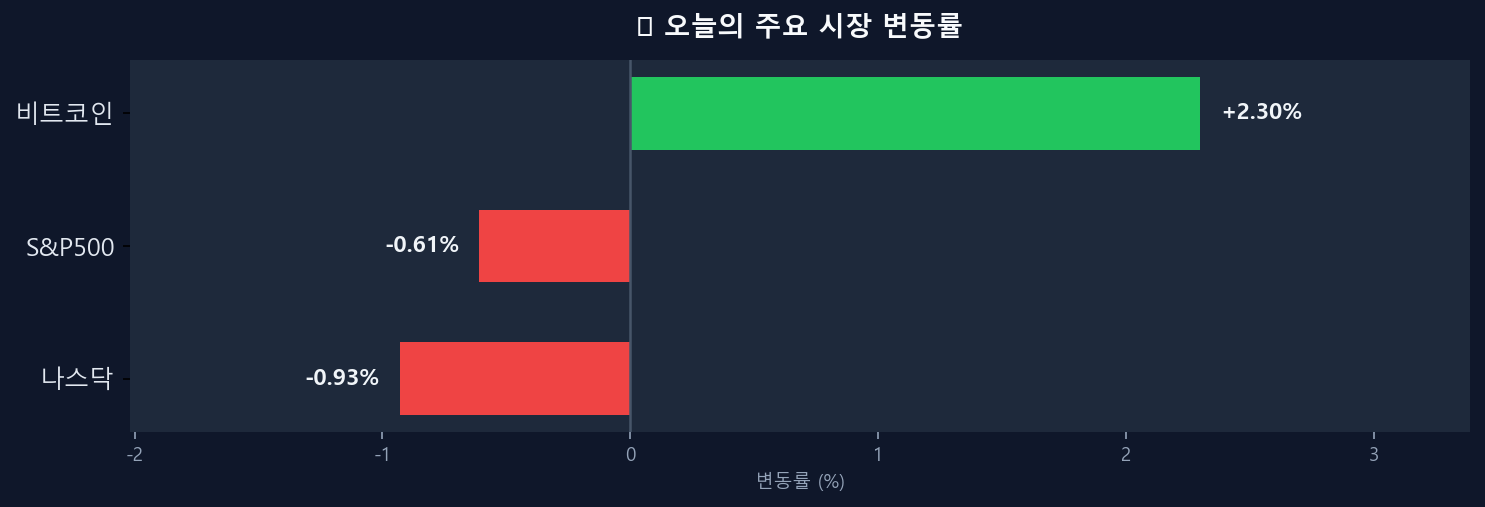 오늘의 시장 변동률 차트