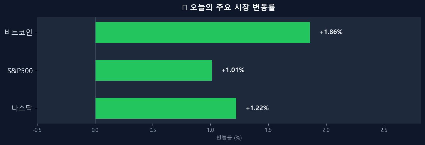 오늘의 시장 변동률 차트