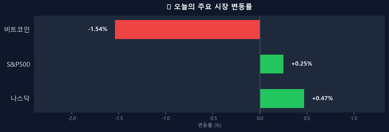 오늘의 시장 변동률 차트