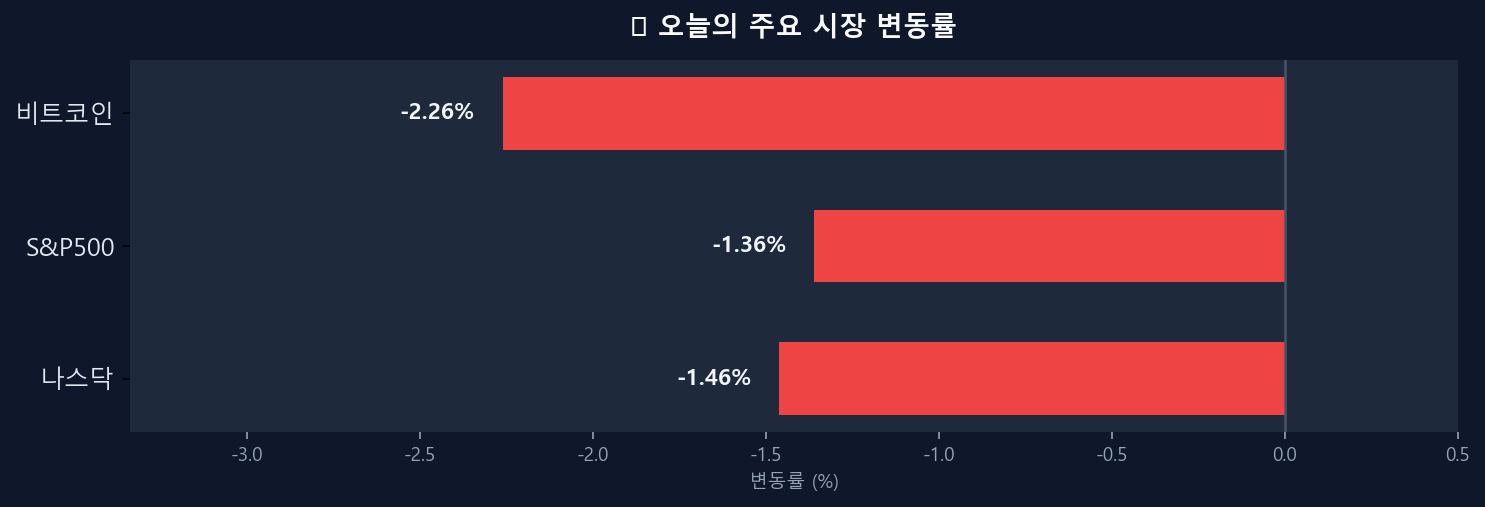 오늘의 시장 변동률 차트