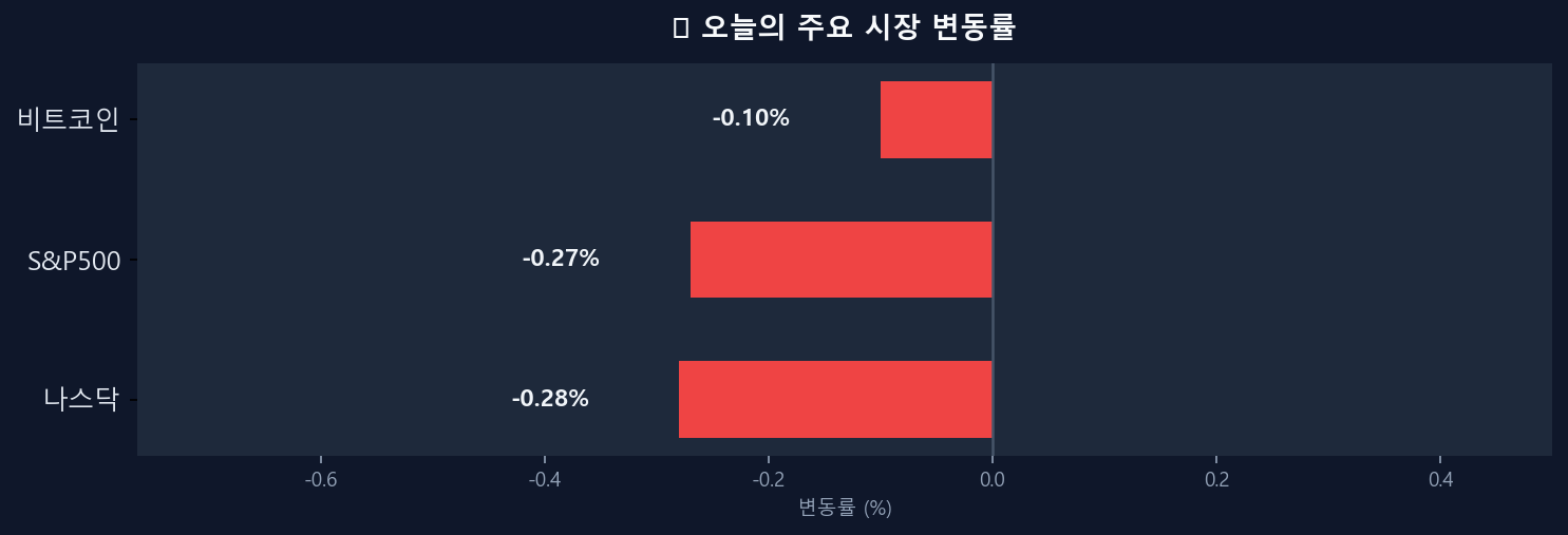 오늘의 시장 변동률 차트