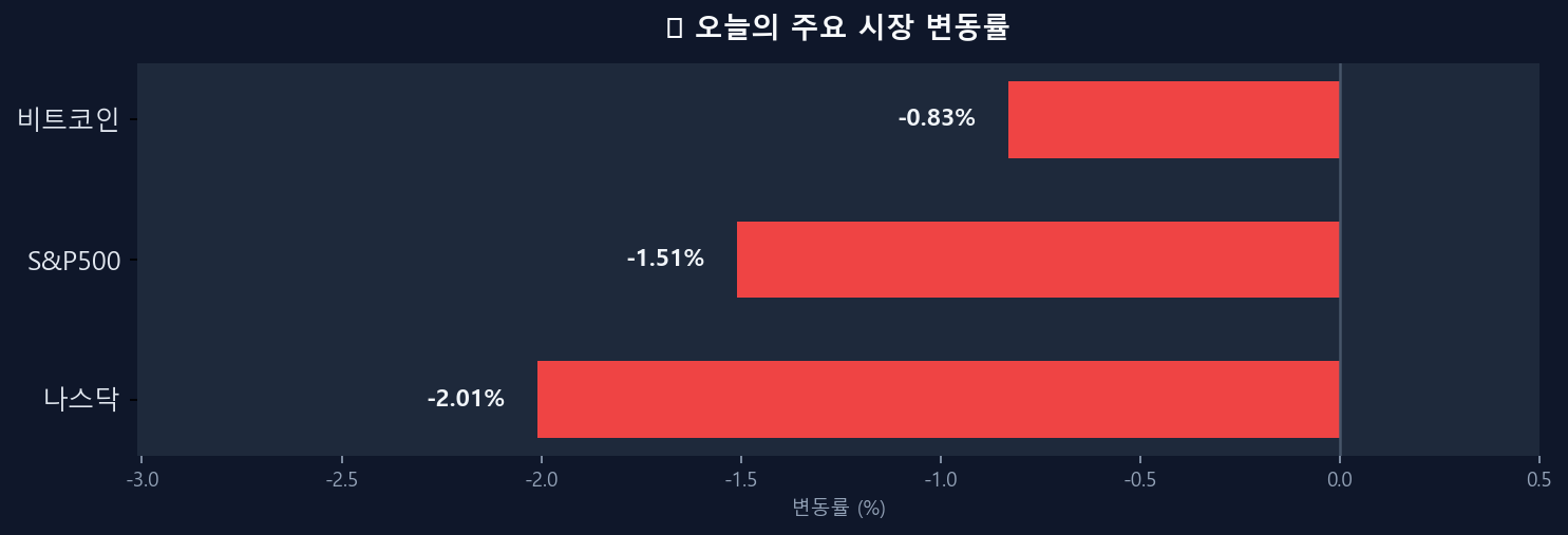 오늘의 시장 변동률 차트