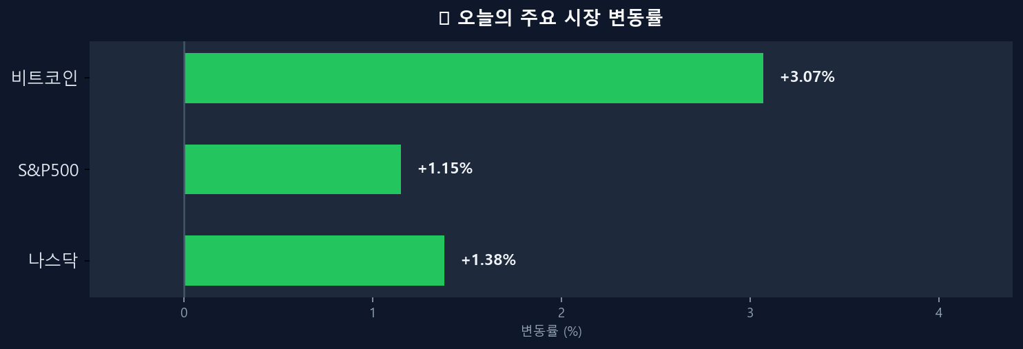 오늘의 시장 변동률 차트