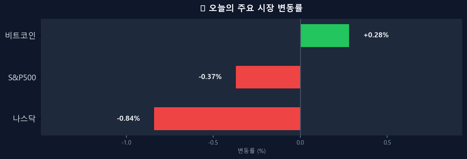 오늘의 시장 변동률 차트