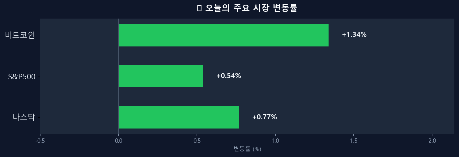 오늘의 시장 변동률 차트
