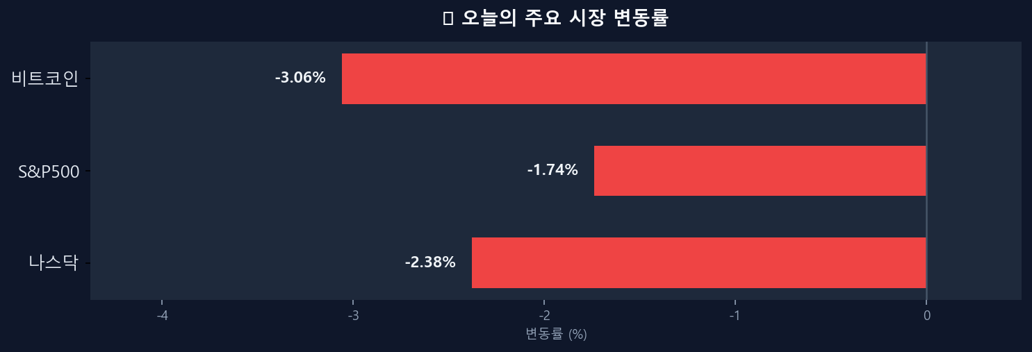 오늘의 시장 변동률 차트