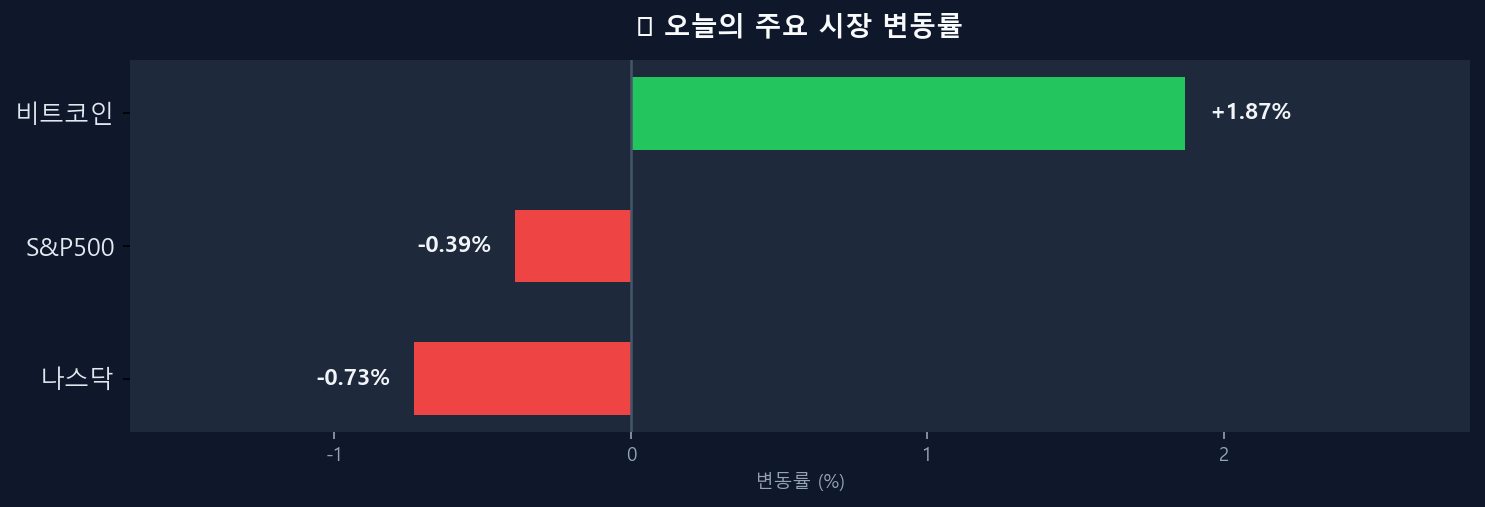 오늘의 시장 변동률 차트